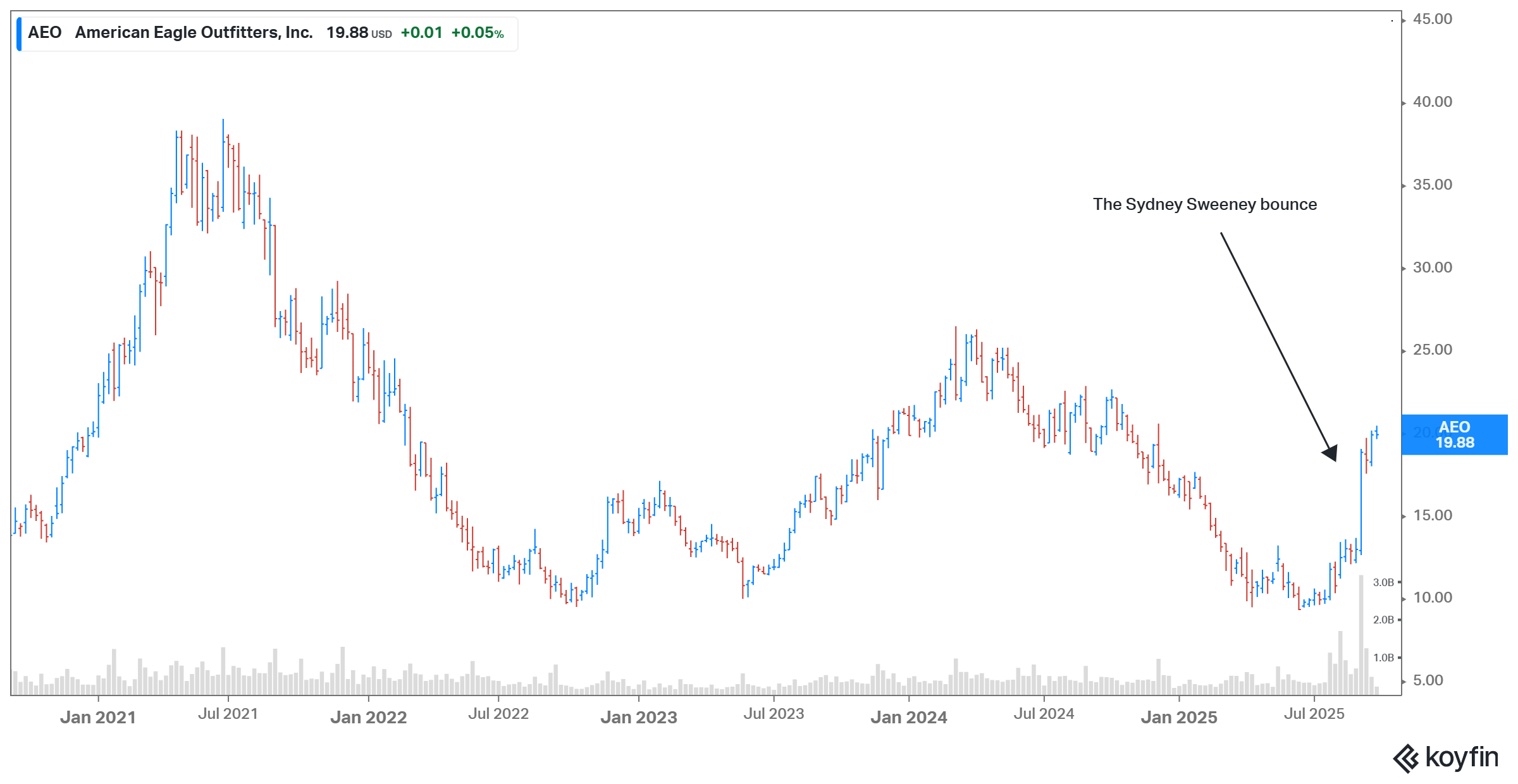 American Eagle chart American Eagle chart