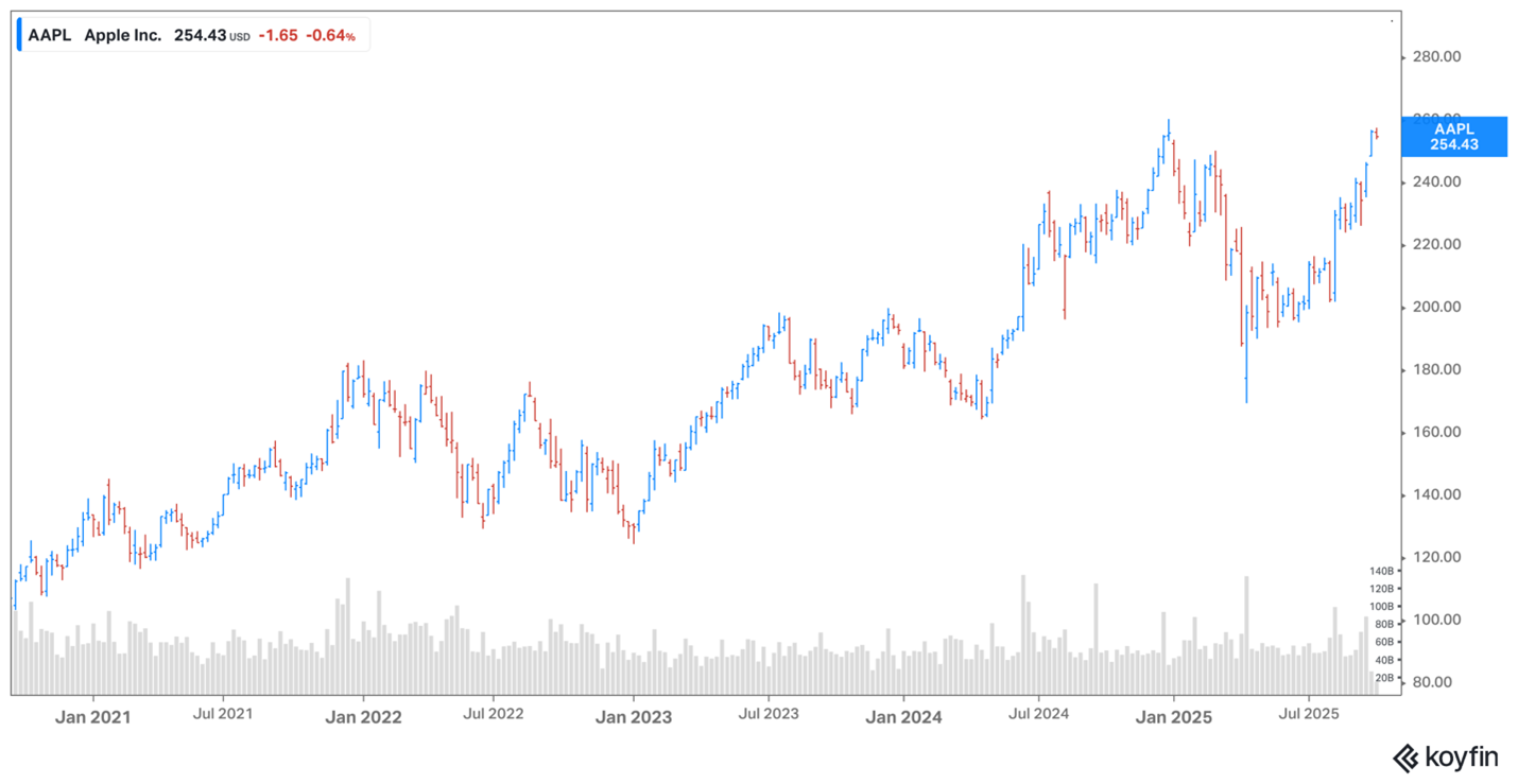 Apple share price Apple share price