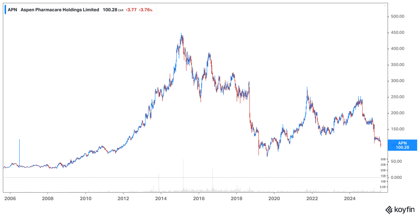 Aspen share price August 2025 Aspen share price August 2025