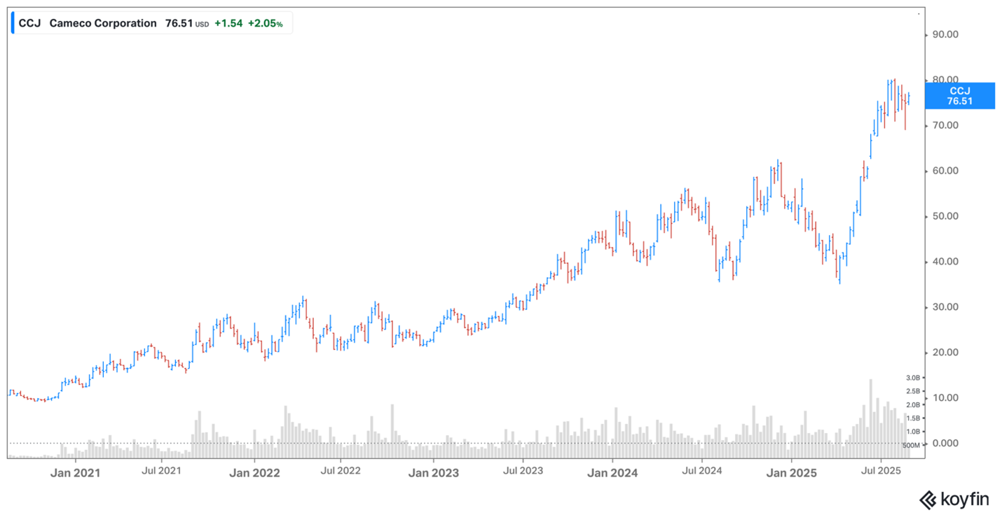 Cameco share price Cameco share price