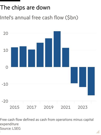 Intel free cash flow Intel free cash flow