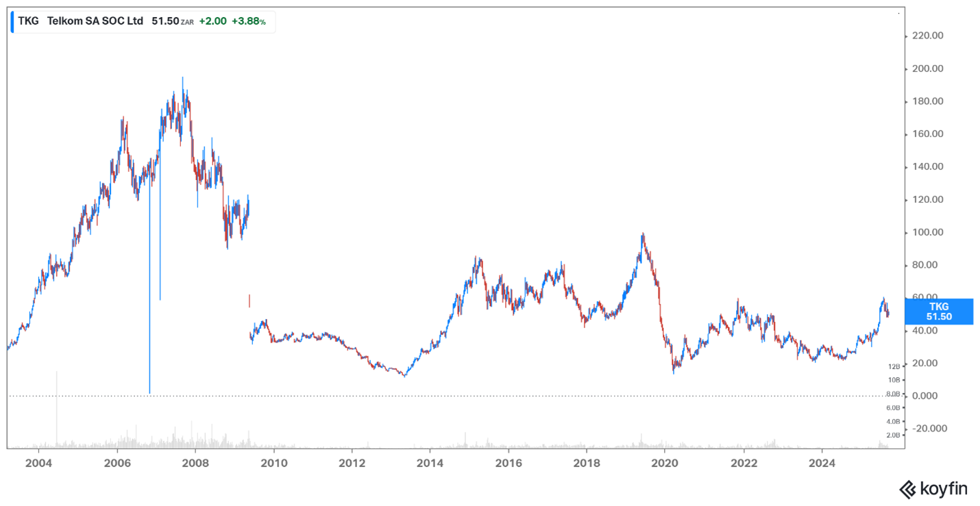 Telkom share price Telkom share price