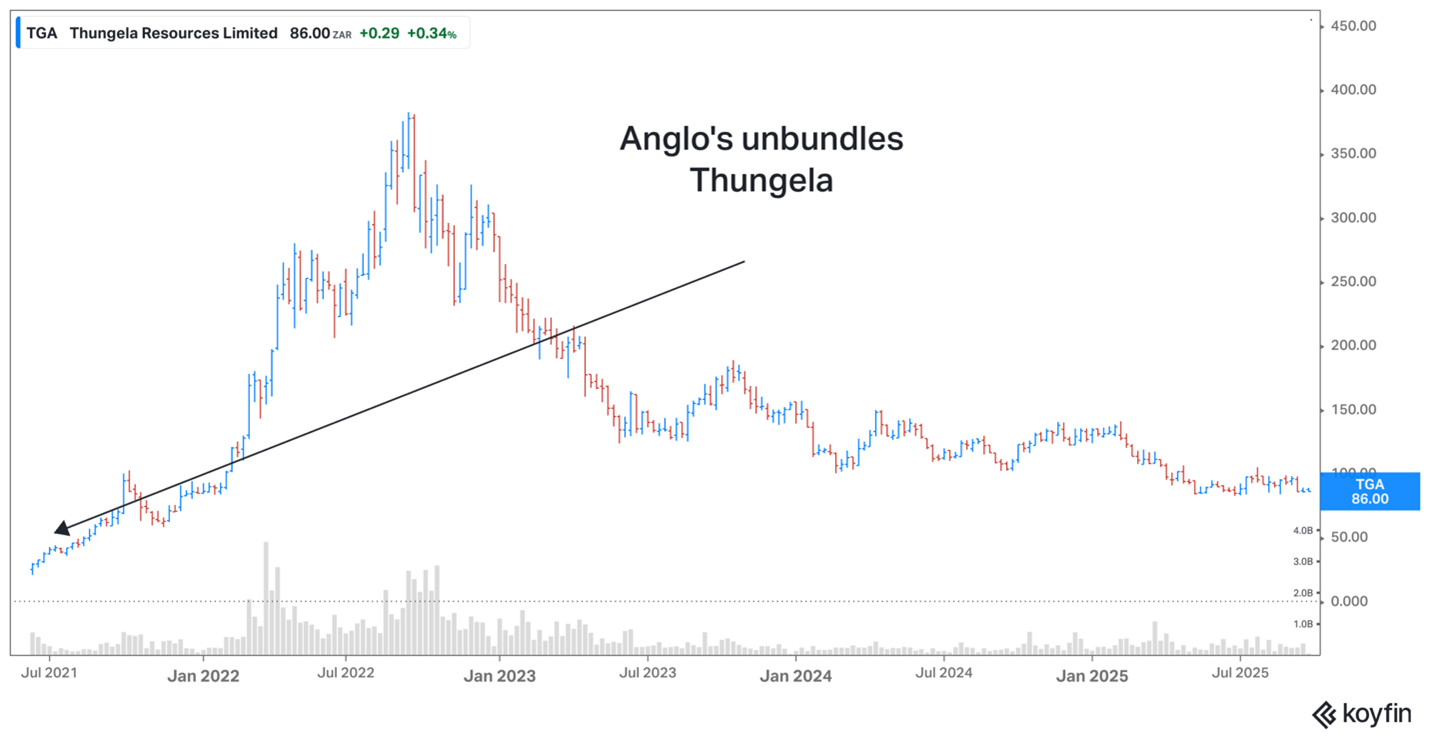 Thungela share price Thungela share price