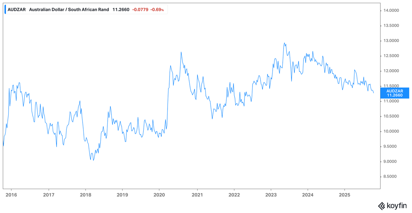 AUD vs ZAR AUD vs ZAR