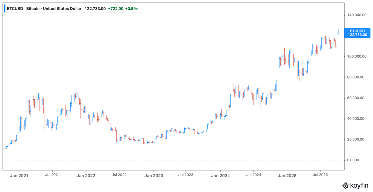 Bitcoin - October 2025
