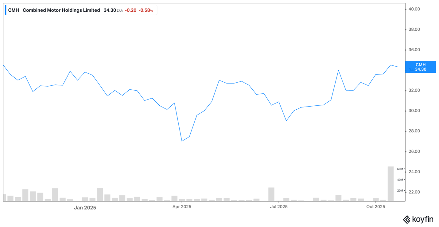 CMH share price October CMH share price - October 2025