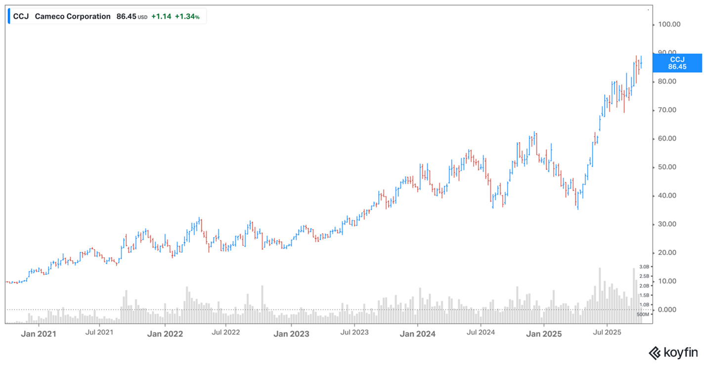 Cameco share price - October 2025