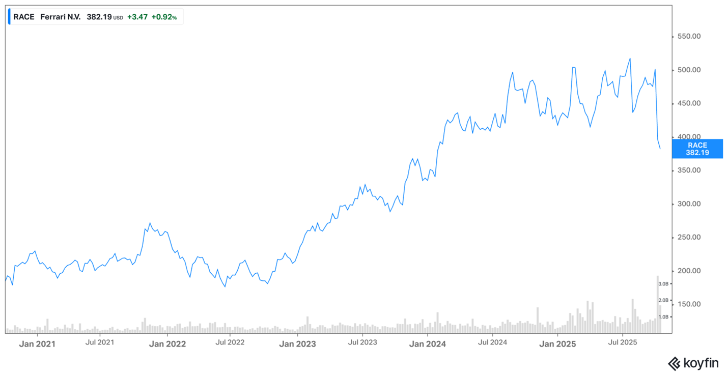 Ferrari share price – October 2025 Ferrari share price - October 2025