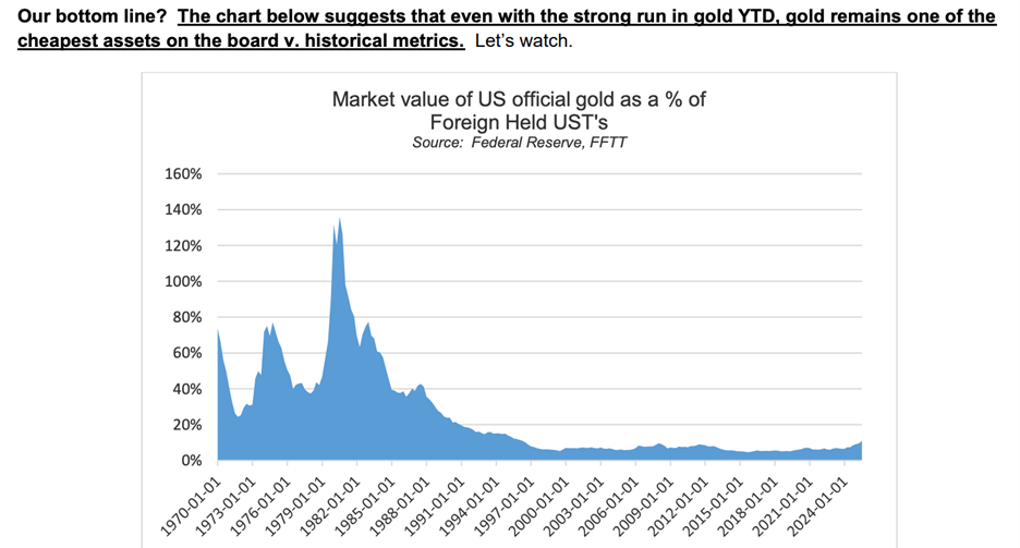 Gold foreign held UST Gold foreign held UST