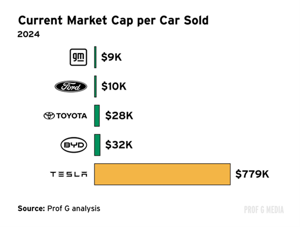 Market cap per car Market cap per car