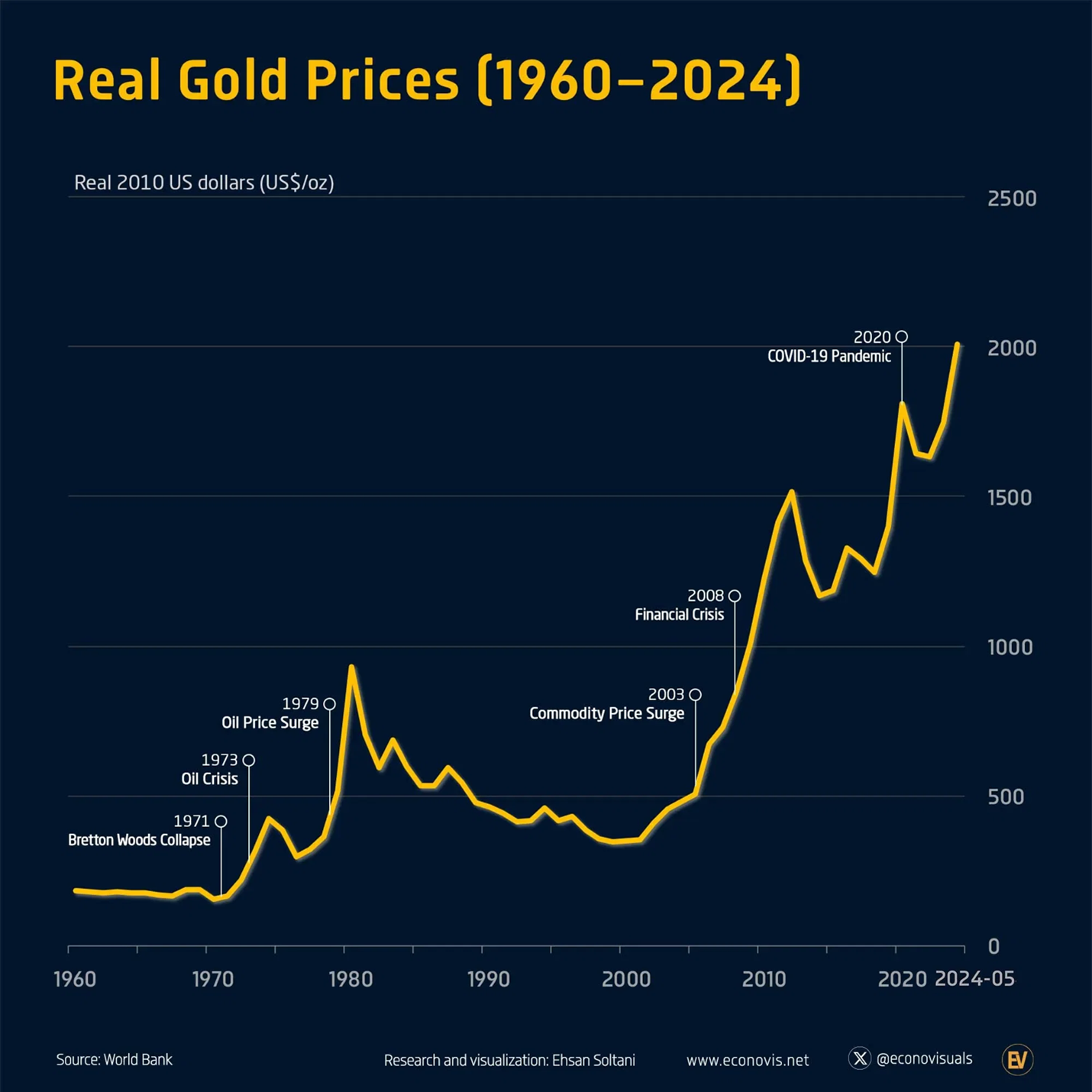 Real gold prices Real gold prices