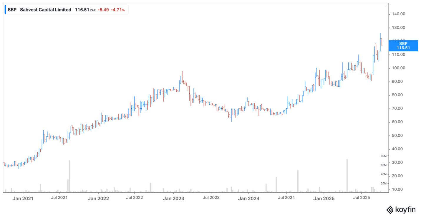 Sabvest share price - October 2025