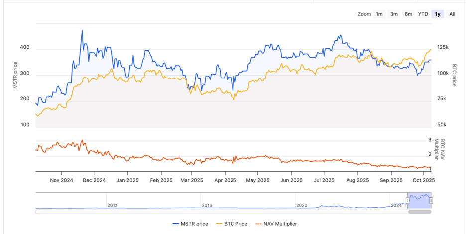 Strategy Bitcoin NAV