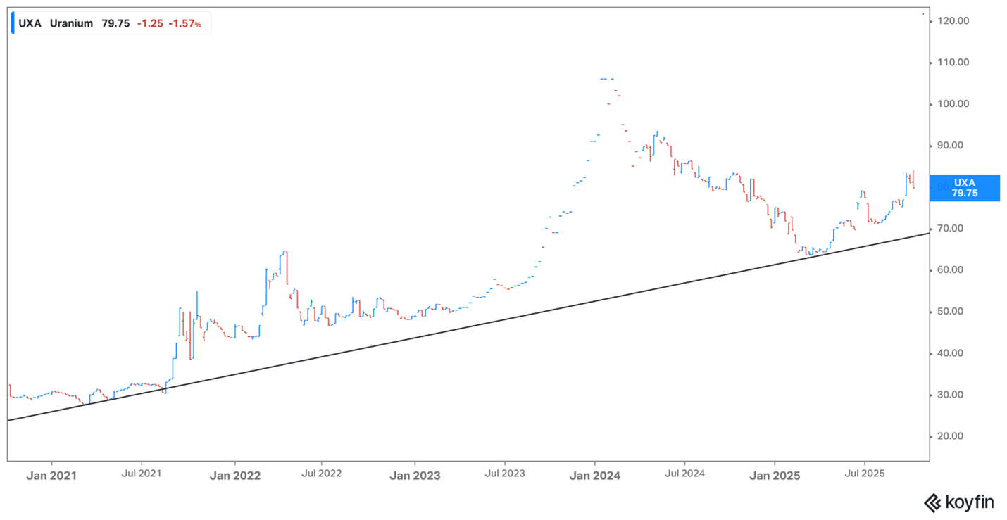 Uranium - October 2025
