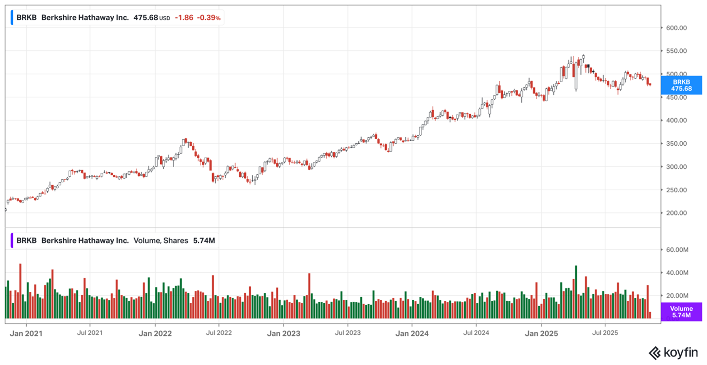 Berkshire Hathaway share price – November 2025 Berkshire Hathaway share price - November 2025