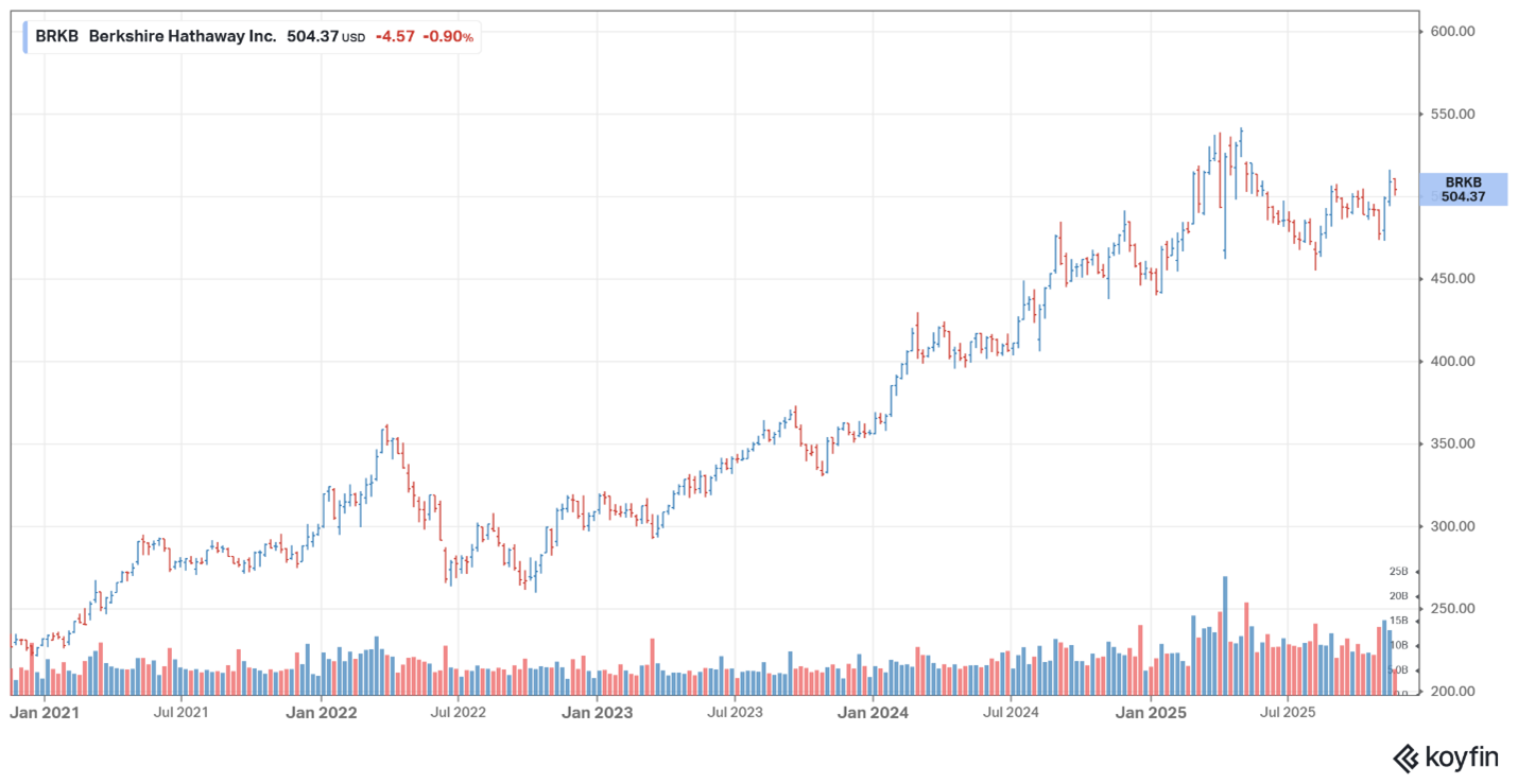 Berkshire Hathaway share price – November 2025 Berkshire Hathaway share price - November 2025