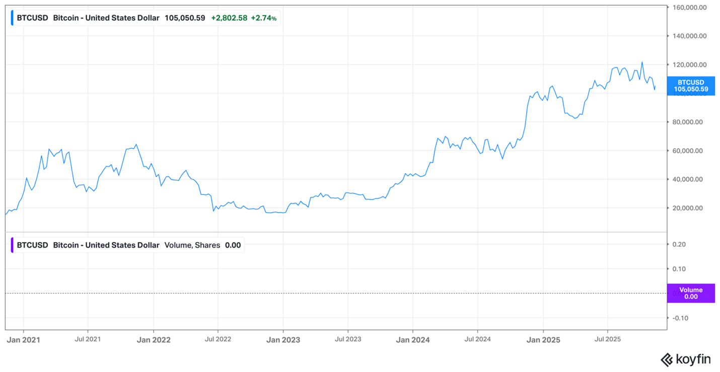 Bitcoin price – November 2025 Bitcoin price - November 2025
