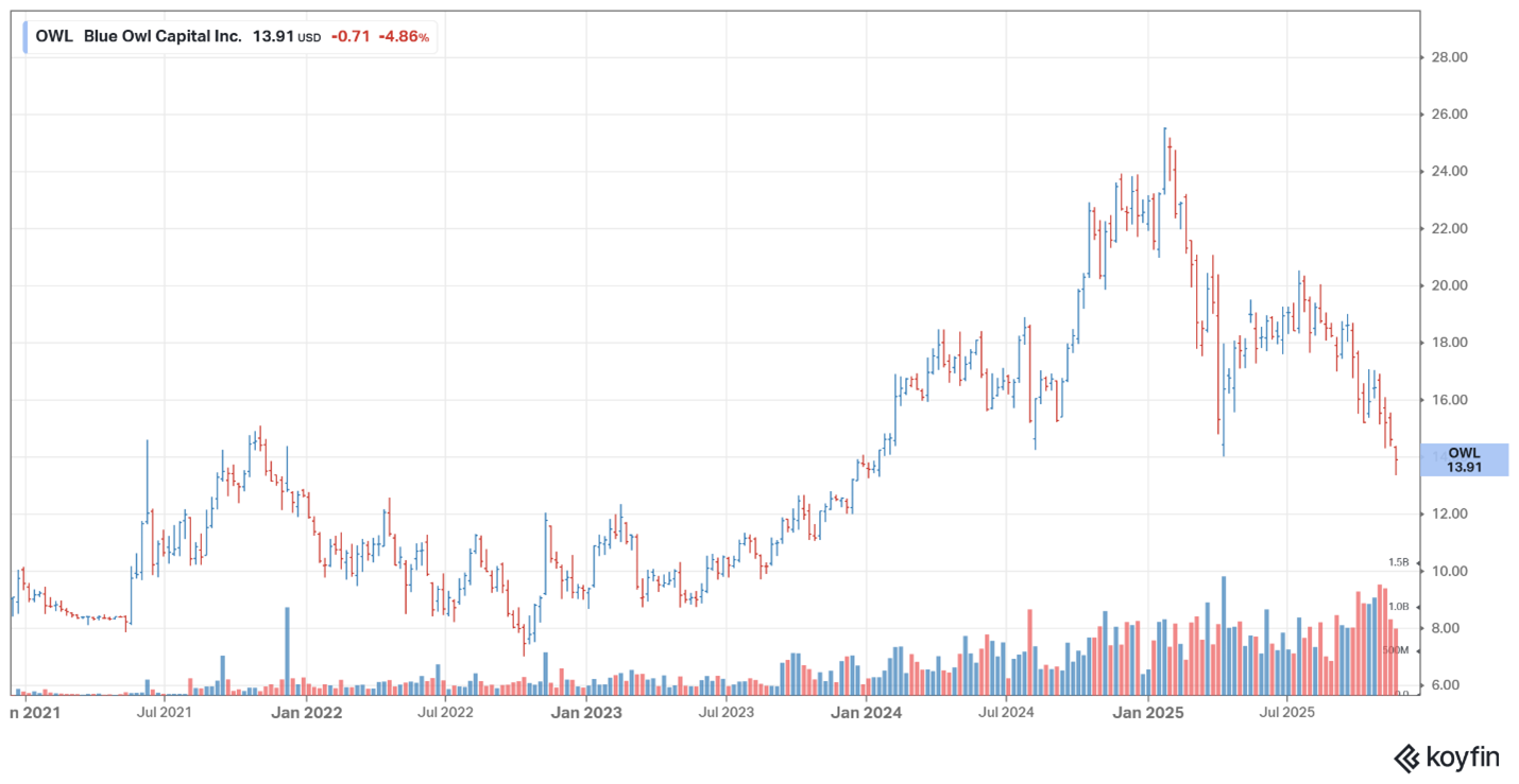 Blue Owl Capital share price Blue Owl Capital share price