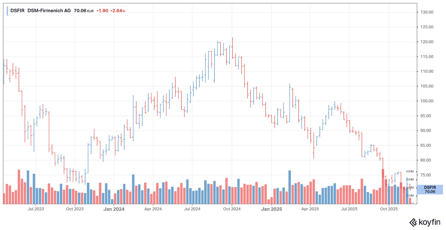 DSM Firmenich share price – Nov 2025 DSM Firmenich share price - Nov 2025