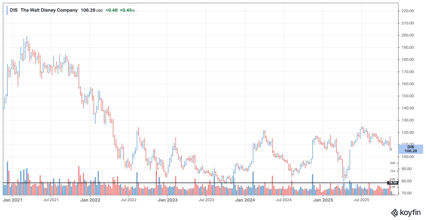 Disney share price – November 2025 Disney share price - November 2025