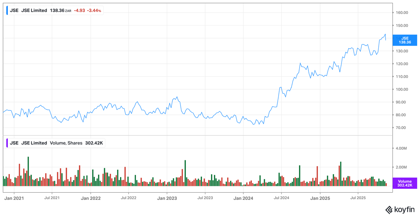 JSE share price – November 2025 JSE share price - November 2025