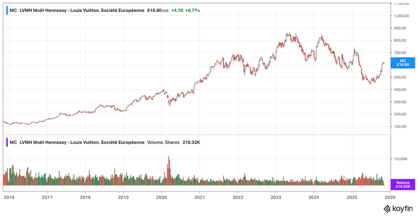 LVMH share price November 2025 LVMH share price - November 2025