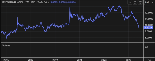 SA bond yield – November 2025 SA bond yield - November 2025