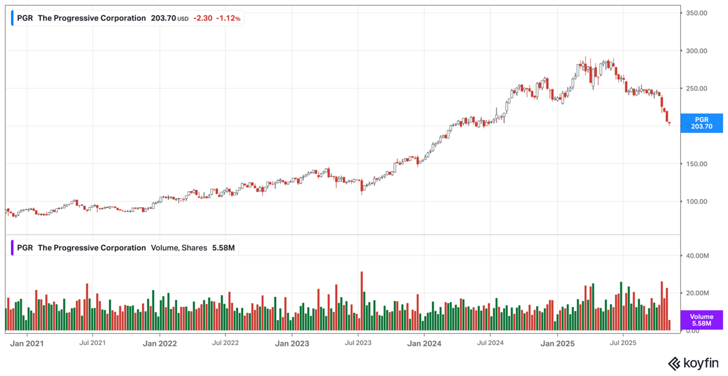 The Progressive Corporation share price The Progressive Corporation share price