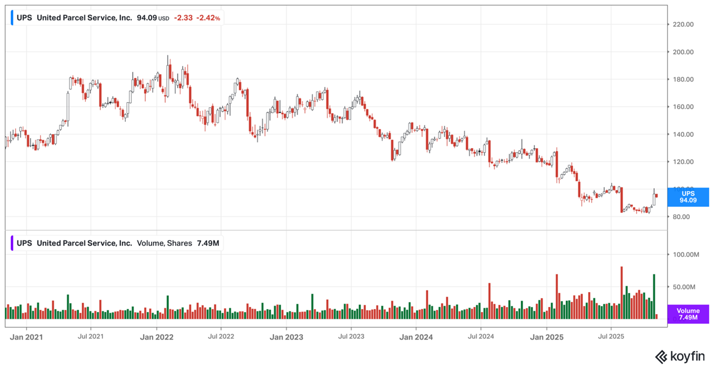 UPS share price UPS share price