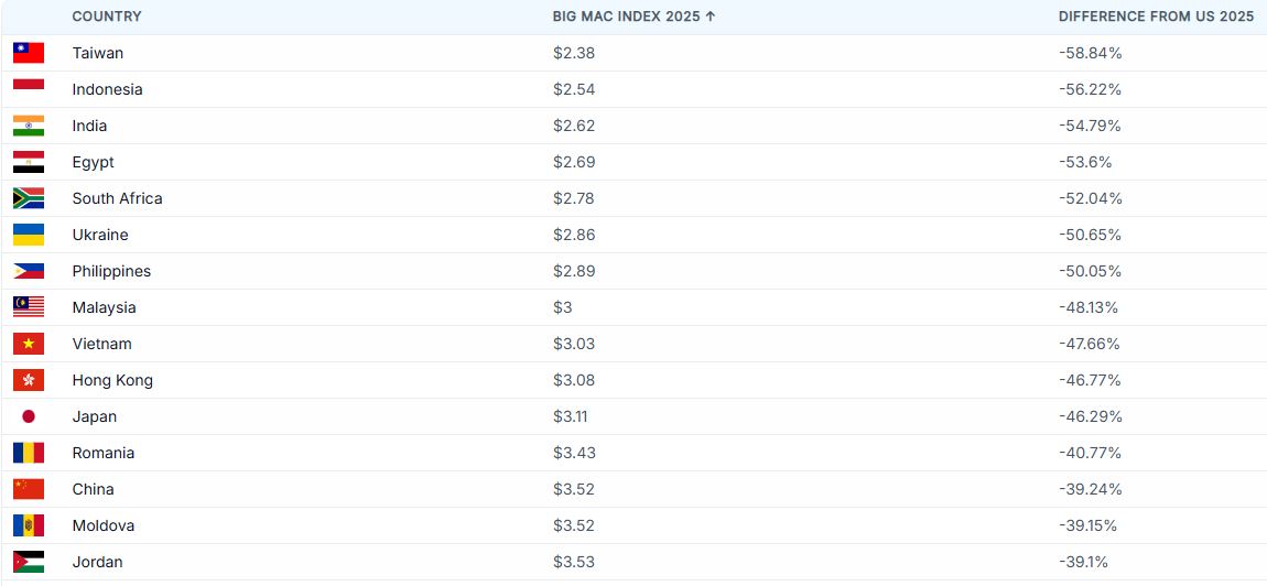 Big Mac - cheapest countries - Dec 2025