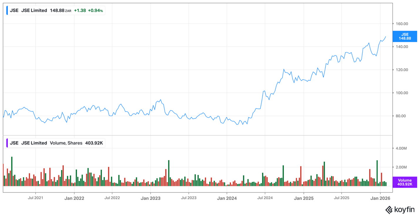 JSE share price - January 2026