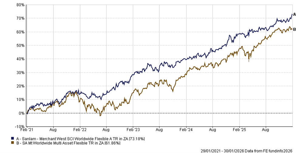 Merchant West SCI Worldwide Flexible Fund unit price - Feb 2026