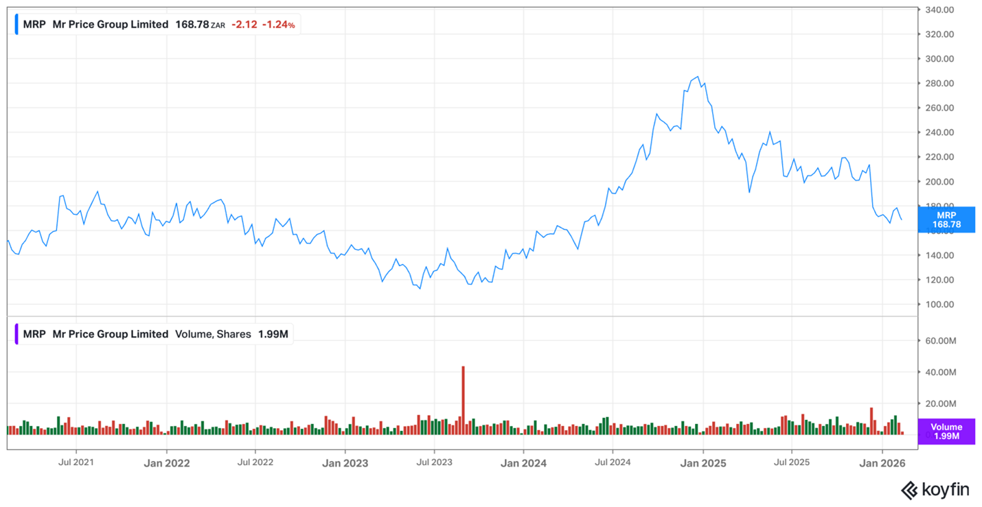 Mr Price share price – February 2026 Mr Price share price - February 2026