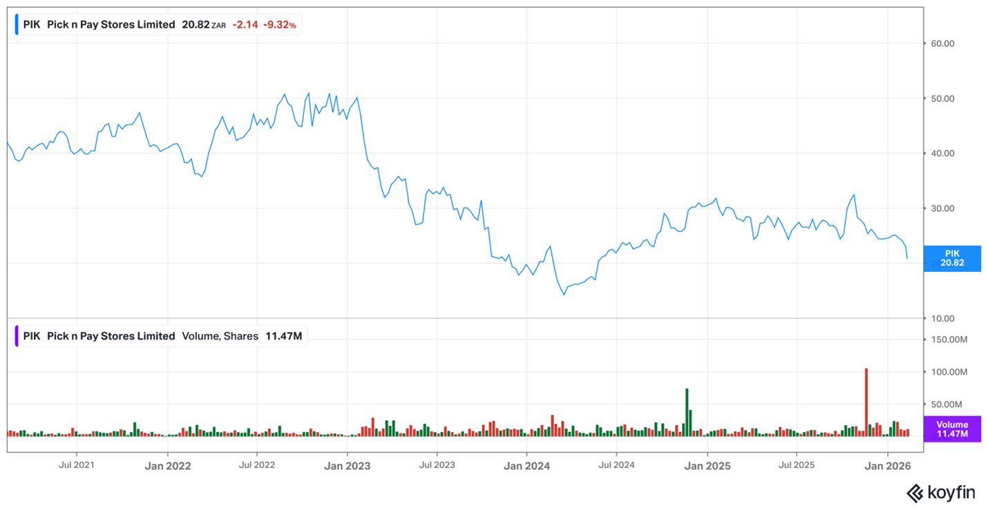 Pick n Pay share price – February 2026 Pick n Pay share price - February 2026