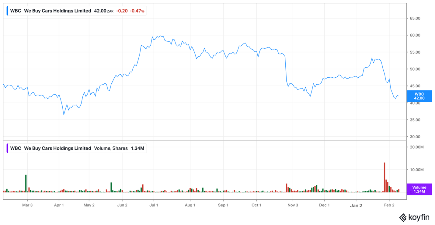 WeBuyCars share price – February 2026 WeBuyCars share price - February 2026