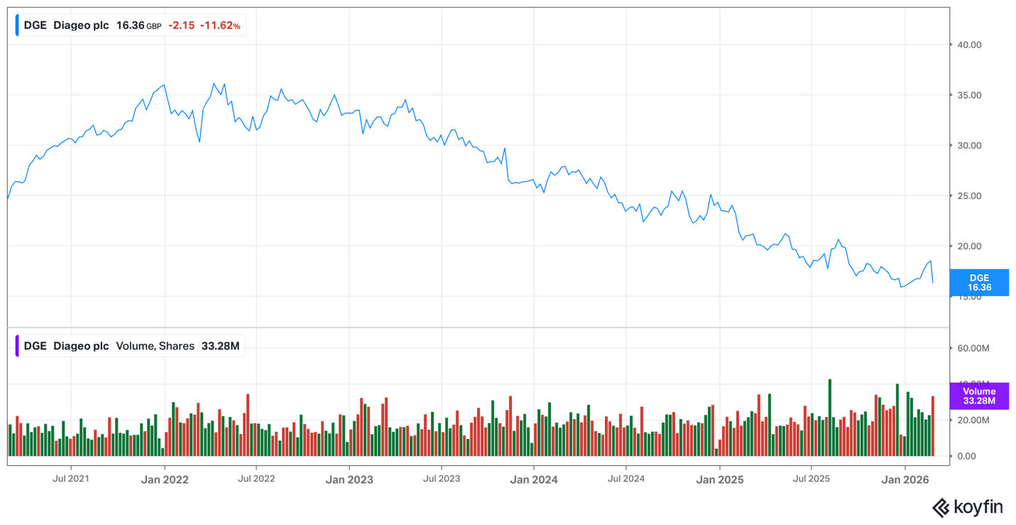 Diageo share price – February 2026 Diageo share price - February 2026