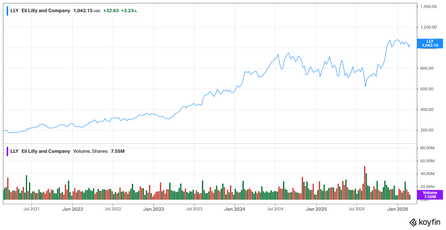 Eli Lilly share price – February 2026 Eli Lilly share price - February 2026