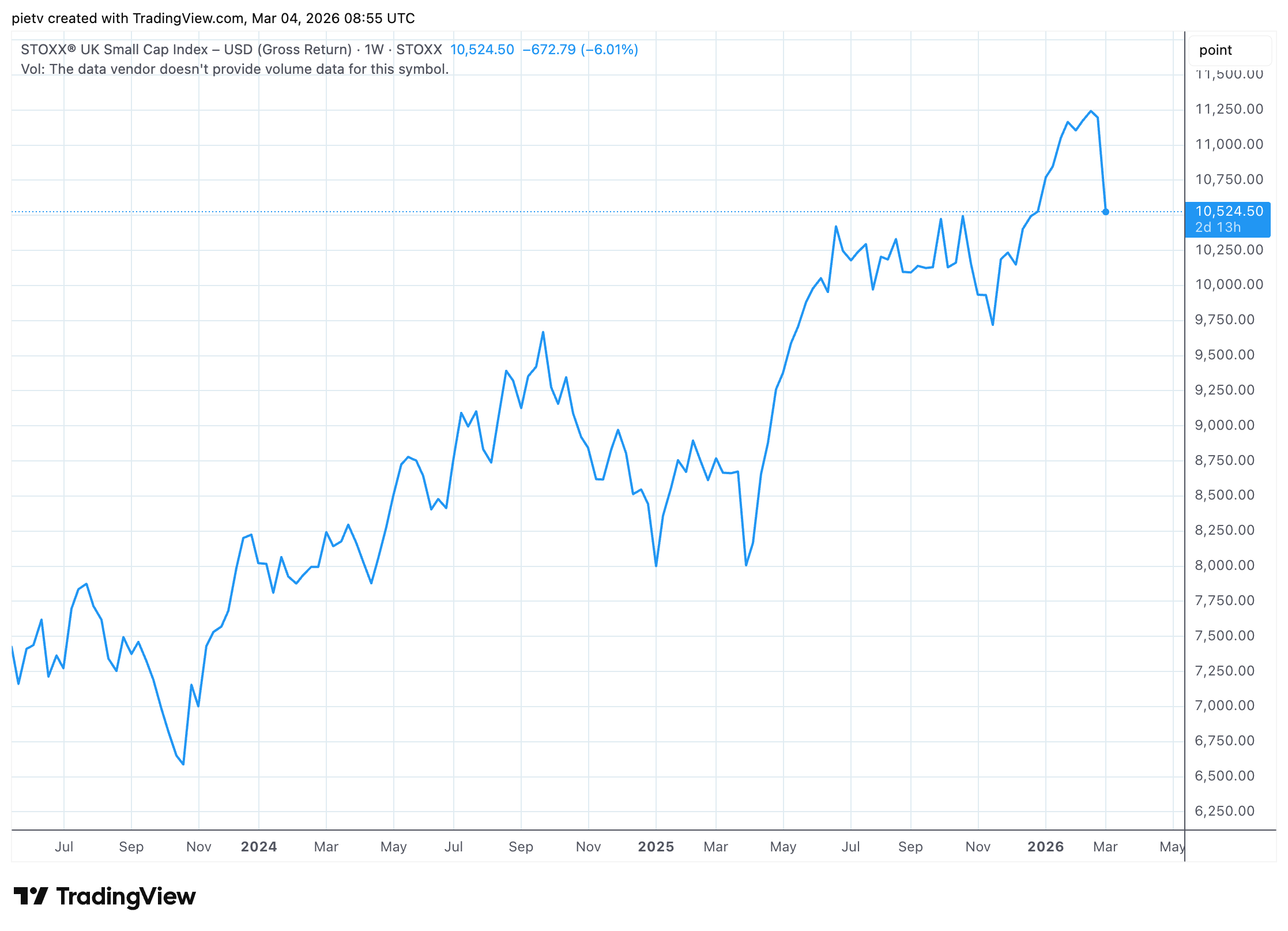 FTSE small cap index FTSE small cap index