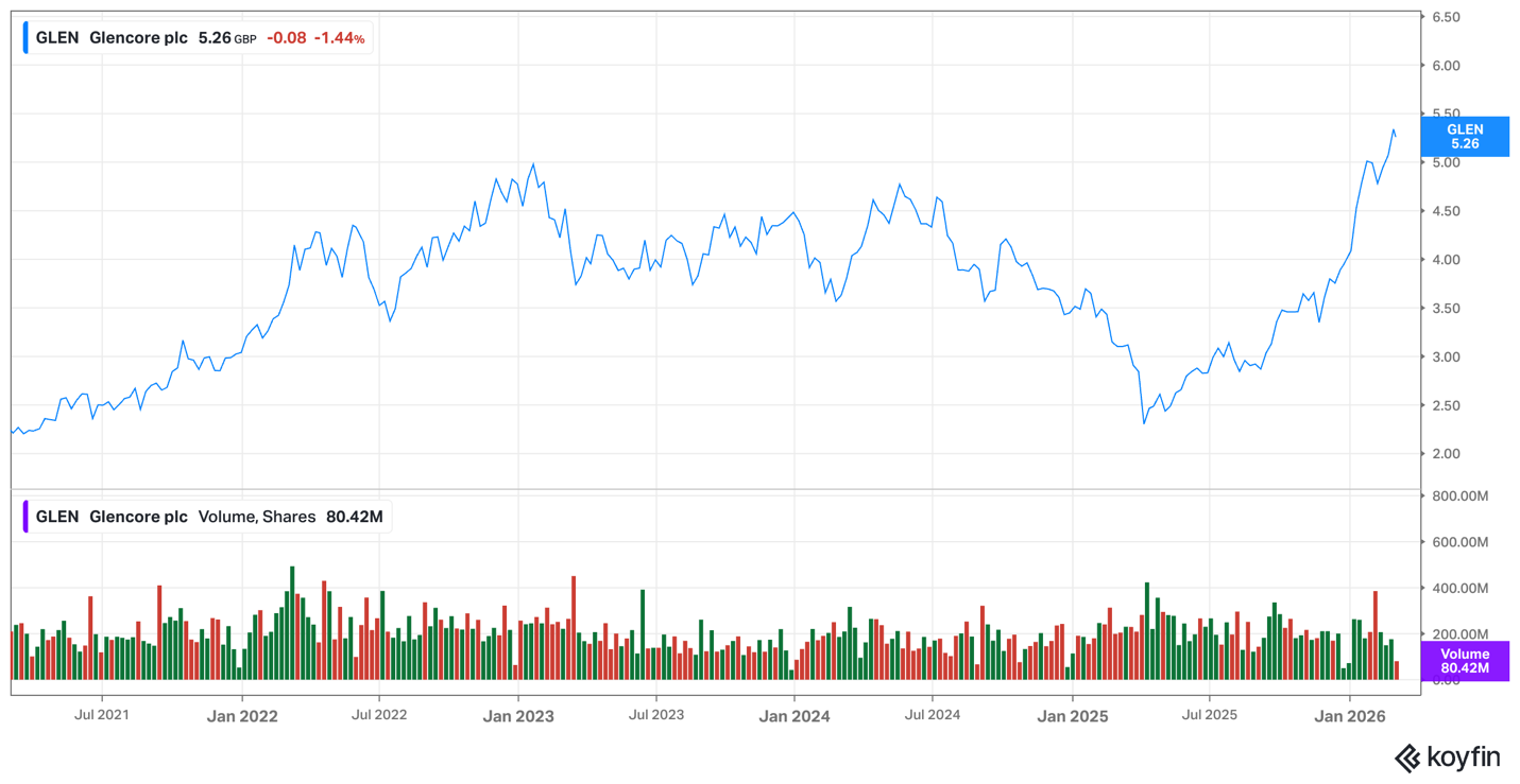 Glencore share price Glencore share price