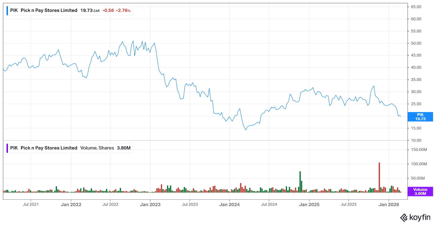 Pick n Pay share price – Feb 2026 Pick n Pay share price - Feb 2026