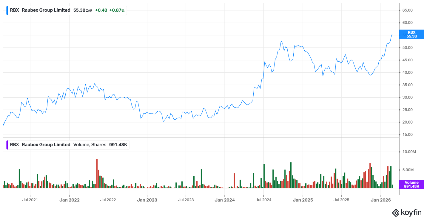 Raubex share price Raubex share price