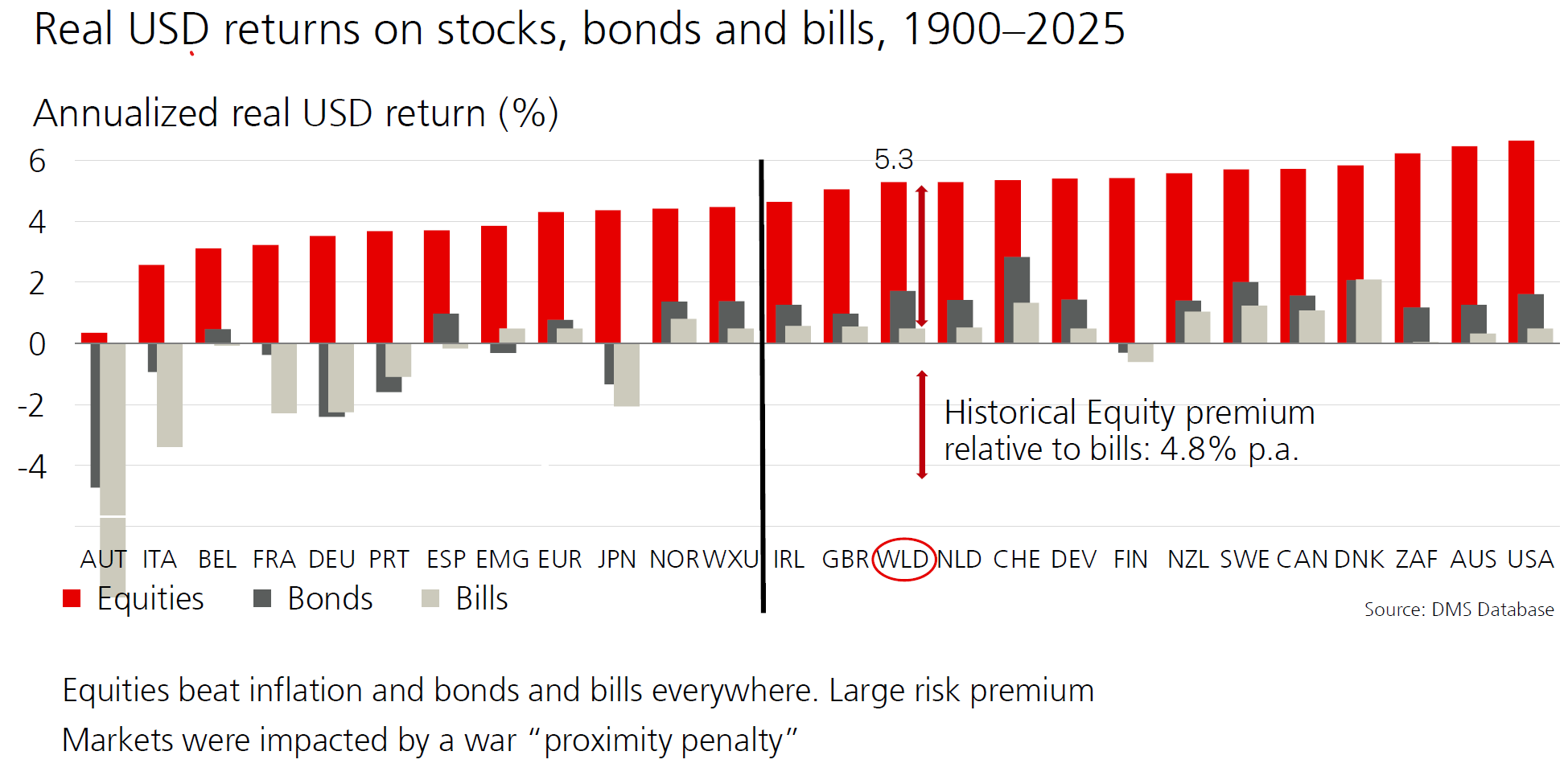 Real USD returns 1900 to 2025 Real USD returns 1900 to 2025