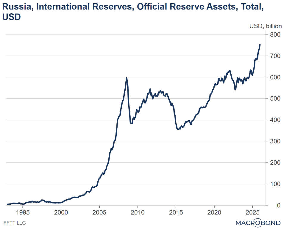 Russia international reserves Russia international reserves