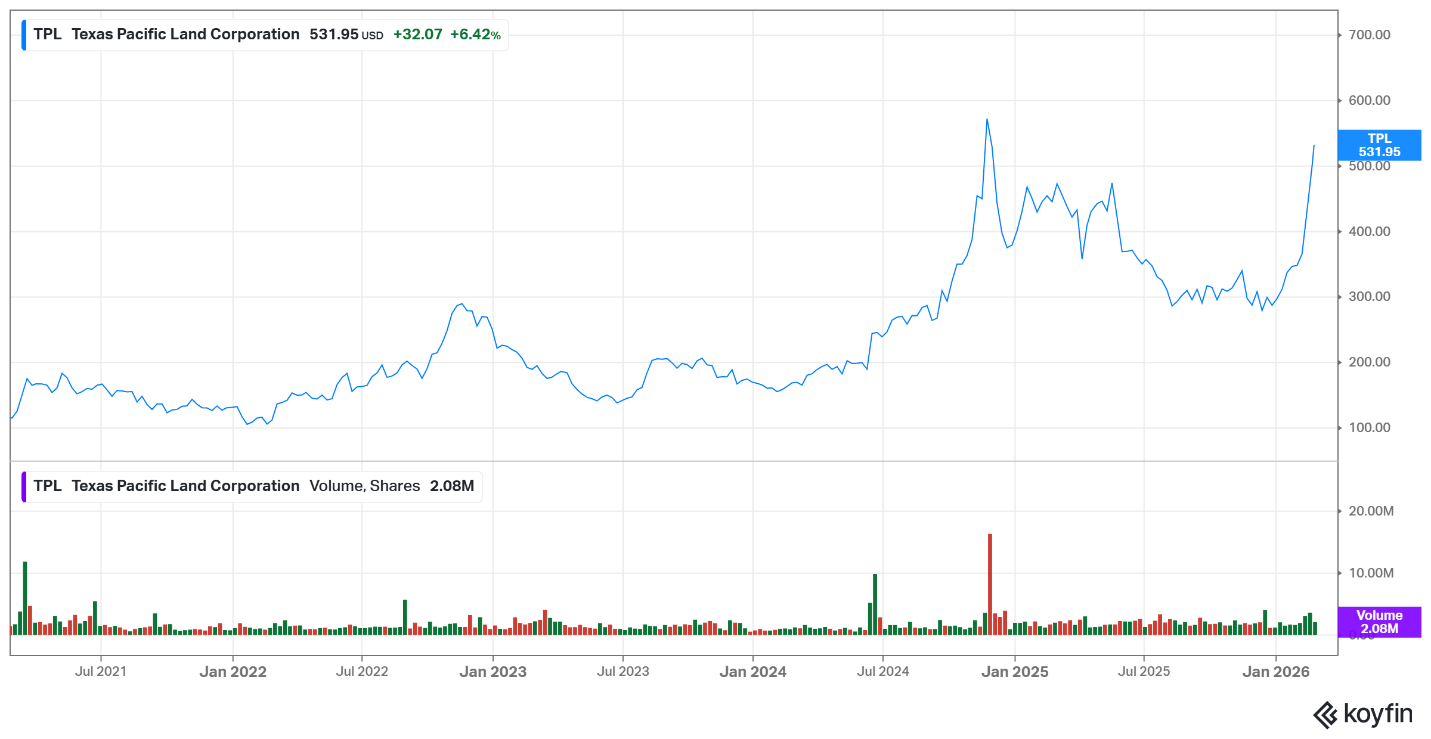 Texas Pacific Land share price Texas Pacific Land share price