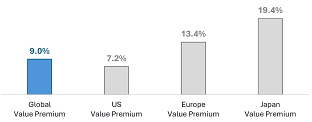Value premium Value premium