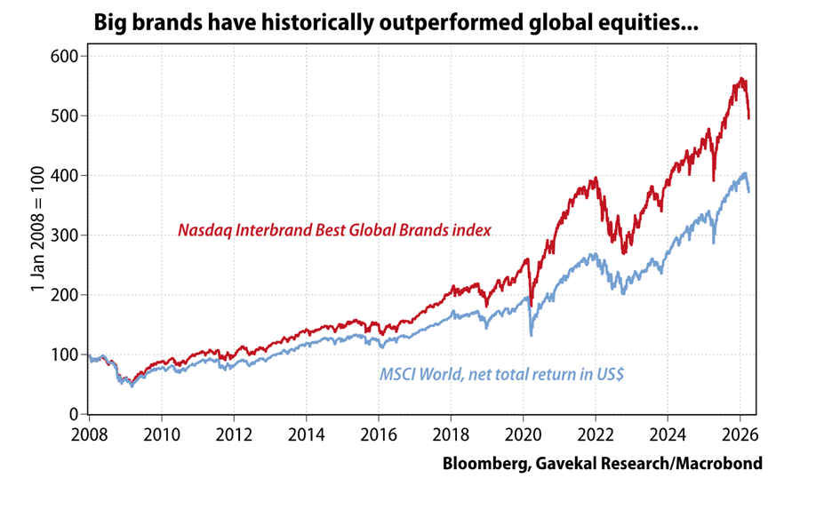 Big brands vs. global equities Big brands vs. global equities