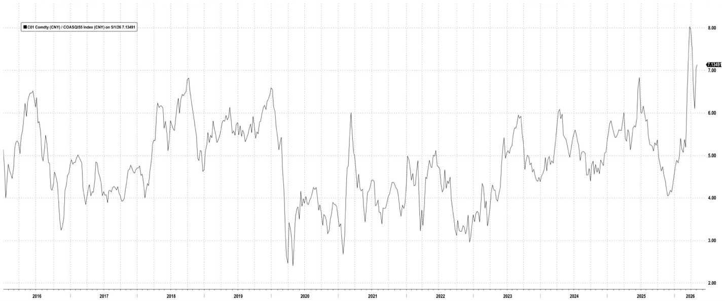 Brent oil China oil Brent oil China oil