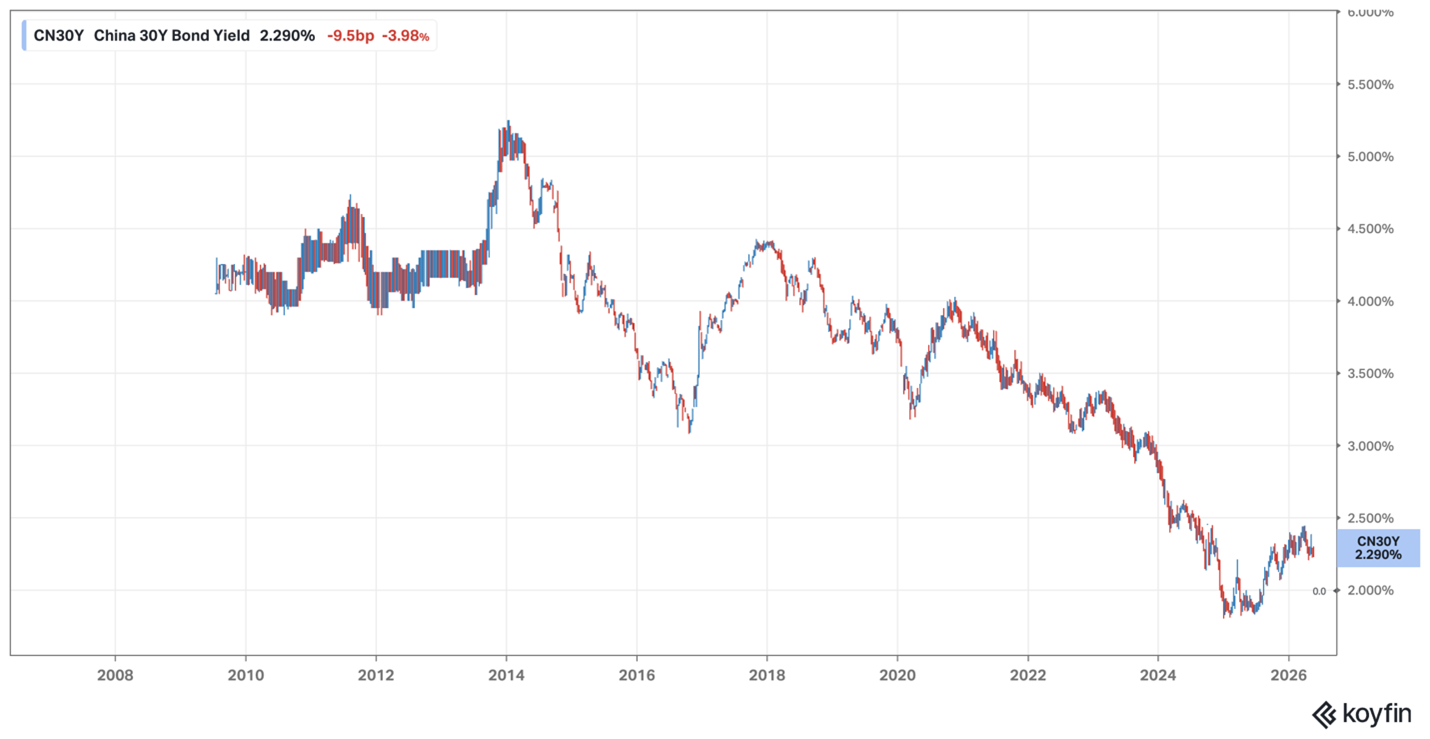 China 30 year yield China 30 year yield