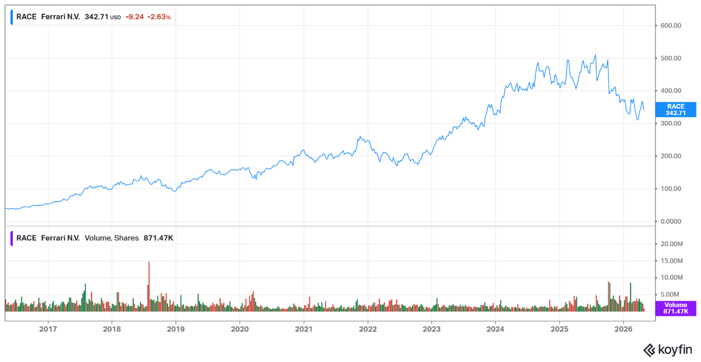 Ferrari share price – April 2026 Ferrari share price - April 2026
