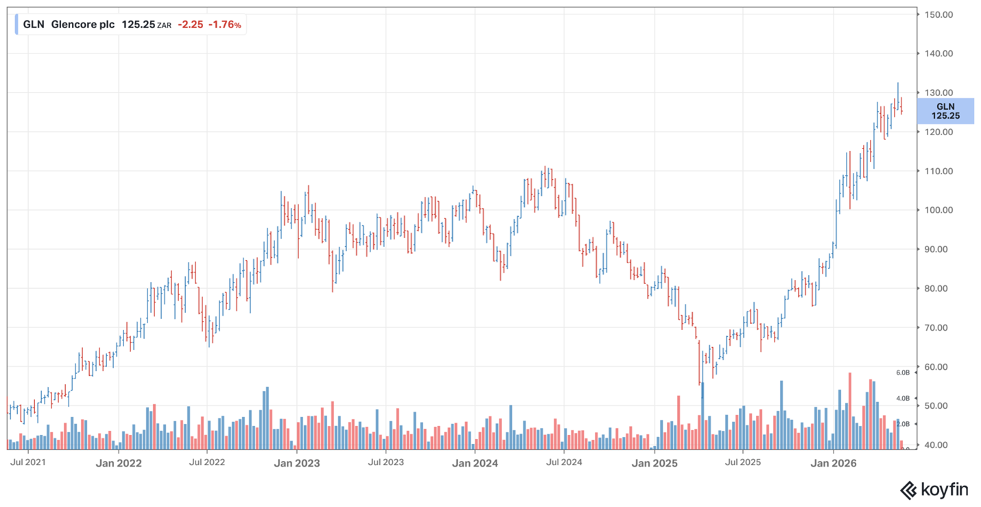 Glencore share price May Glencore share price May